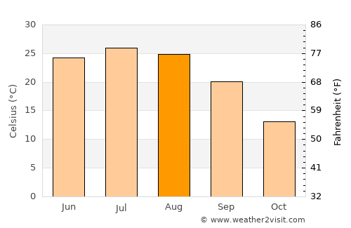 Hotan average temperature in August
