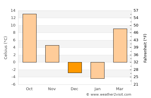 Hotan average temperature in December