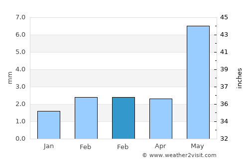 Hotan average rain in February