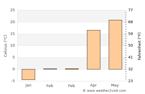 Hotan average temperature in February