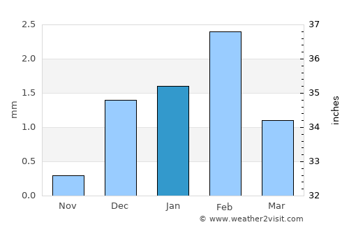 Hotan average rain in January