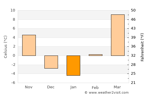 Hotan average temperature in January