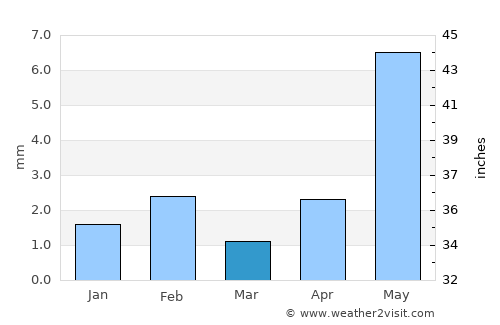 Hotan average rain in March