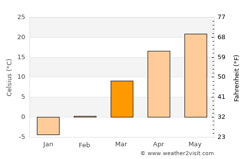 Hotan average temperature in March