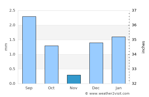 Hotan average rain in November