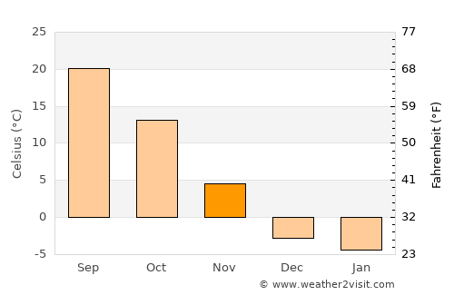 Hotan average temperature in November