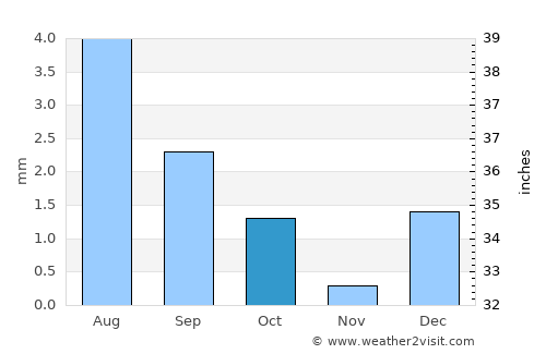 Hotan average rain in October