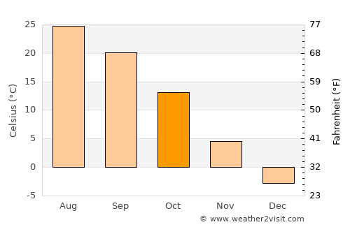 Hotan average temperature in October