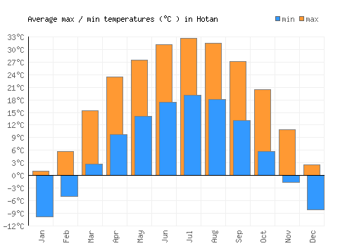 Hotan average minimum / maximum temperatures (Celsius)