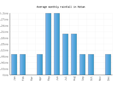 Hotan monthly rainfall chart (inches)
