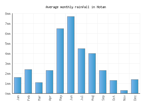 Hotan monthly rainfall chart (mm)