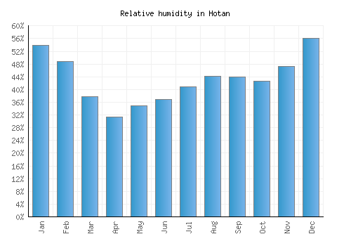 Hotan relative humidity averages