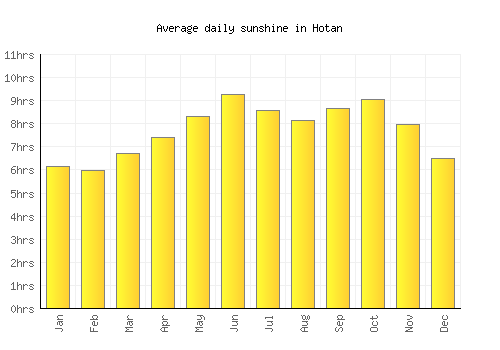 Hotan average daily sunshine chart
