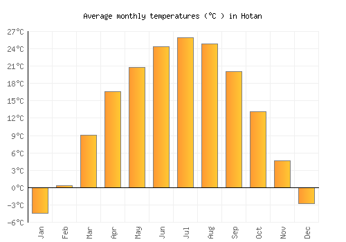 Hotan average temperature chart (Celsius)