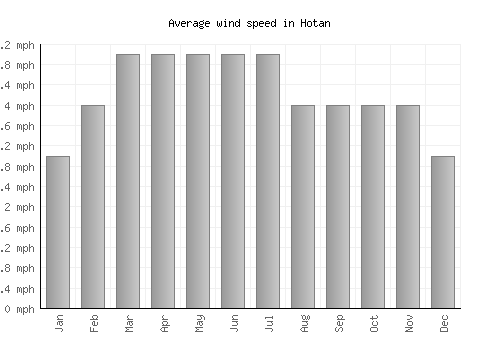 Hotan average winspeed by month (mph)