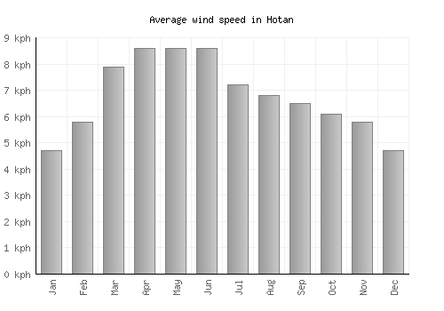 Hotan average winspeed by month (km/h)