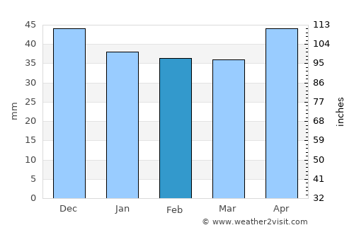 Hotarele average rain in February