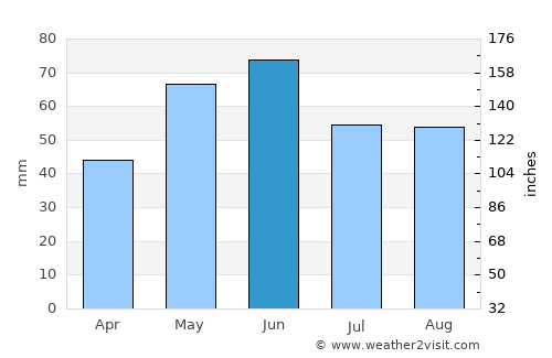 Hotarele average rain in June