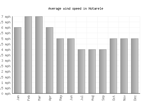 Hotarele average winspeed by month (mph)