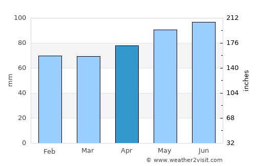 Hotonj average rain in April