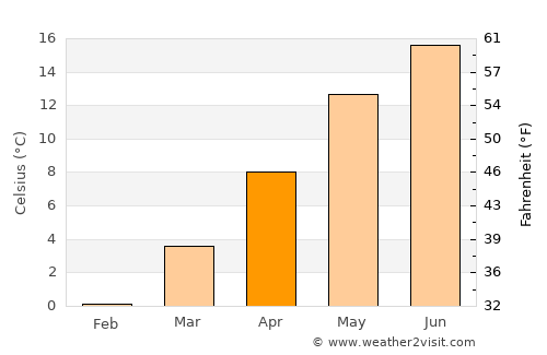 Hotonj average temperature in April