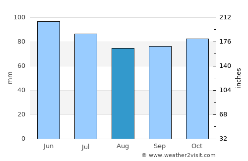 Hotonj average rain in August