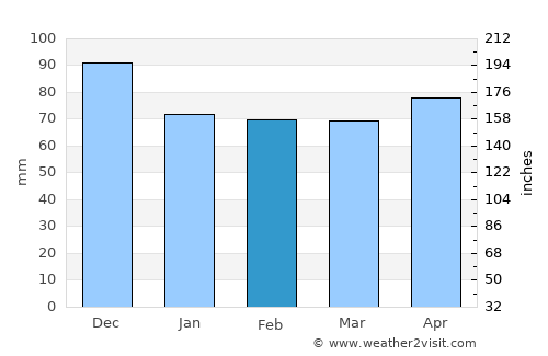 Hotonj average rain in February