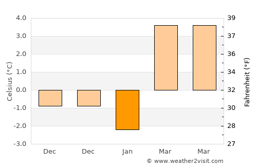 Hotonj average temperature in January