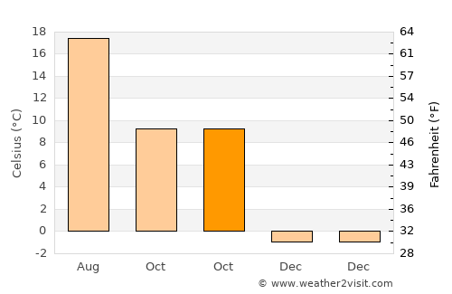 Hotonj average temperature in October