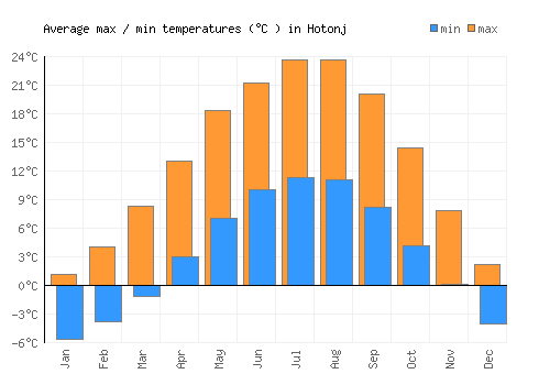 Hotonj average minimum / maximum temperatures (Celsius)