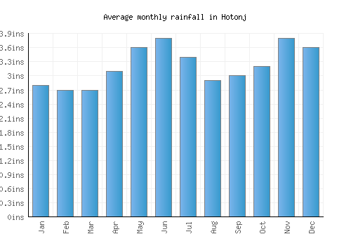 Hotonj monthly rainfall chart (inches)