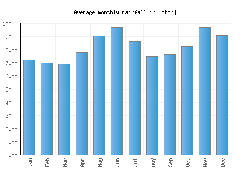 Hotonj monthly rainfall chart (mm)