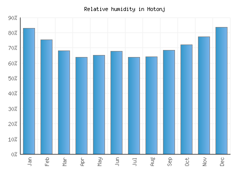 Hotonj relative humidity averages