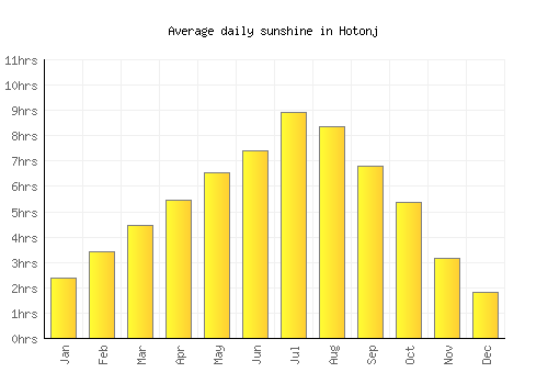 Hotonj average daily sunshine chart