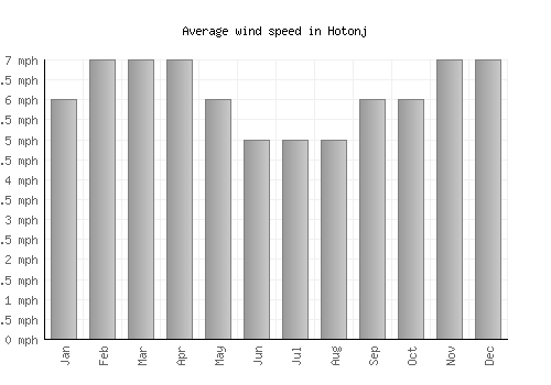 Hotonj average winspeed by month (mph)