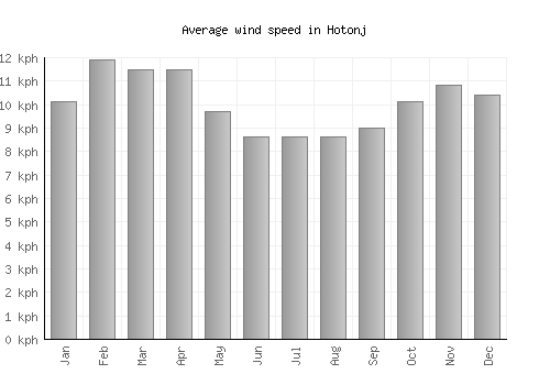 Hotonj average winspeed by month (km/h)