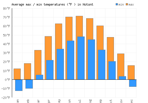 Hotont average minimum / maximum temperatures (Fahrenheit)
