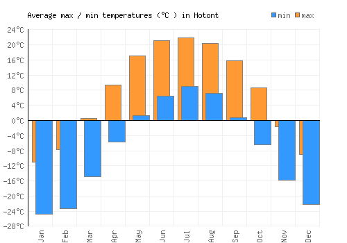 Hotont average minimum / maximum temperatures (Celsius)