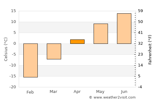 Hotont average temperature in April