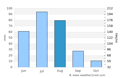 Hotont average rain in August