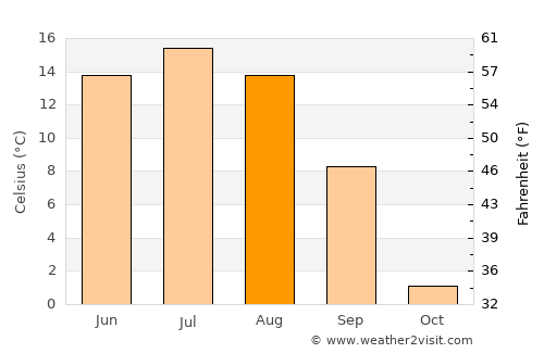 Hotont average temperature in August