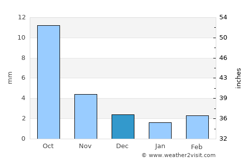 Hotont average rain in December