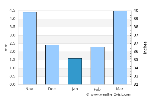 Hotont average rain in January