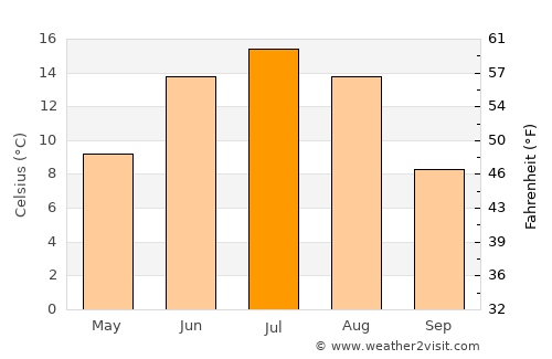 Hotont average temperature in July