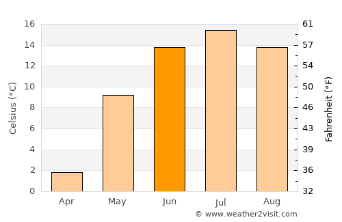 Hotont average temperature in June