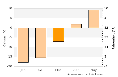 Hotont average temperature in March