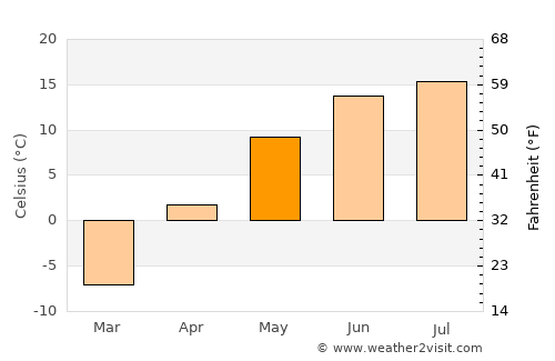Hotont average temperature in May