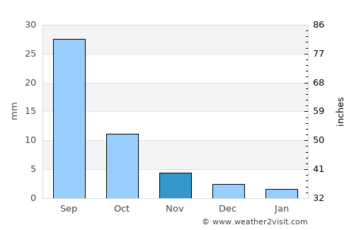 Hotont average rain in November