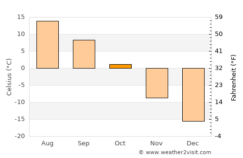 Hotont average temperature in October