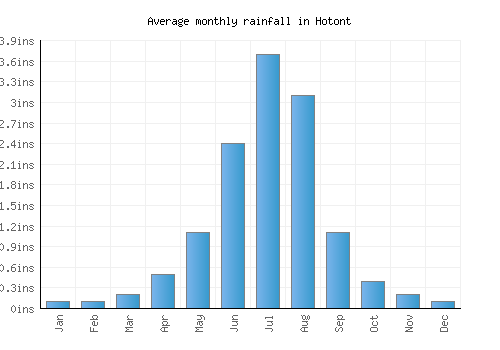 Hotont monthly rainfall chart (inches)